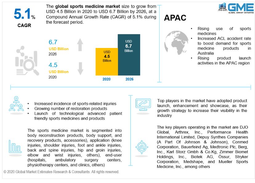 Sports Medicine Market